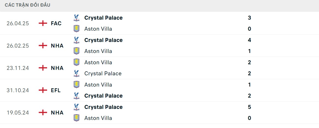 Soi Kèo Aston Villa Vs Crystal Palace 01h00 01/09 - Vòng 3 Ngoại hạng Anh 4 Lợi thế về kết quả chạm trán thuộc về Crystal Palace