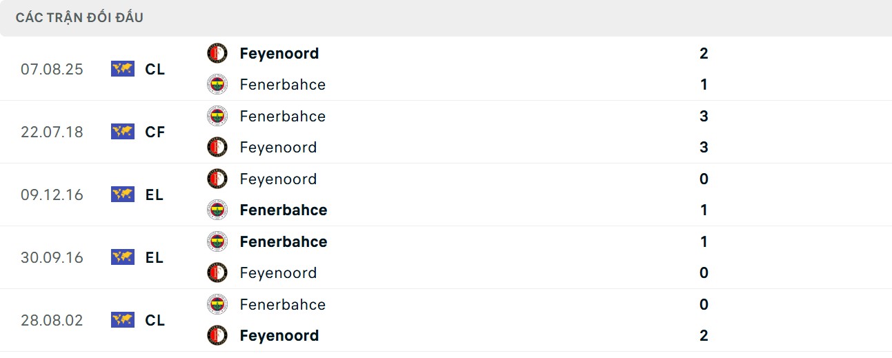 Soi Kèo Fenerbahce Vs Feyenoord 00h00 13/08 - UEFA Champion League 4 Chỉ số gặp nhau trực tiếp của 2 CLB