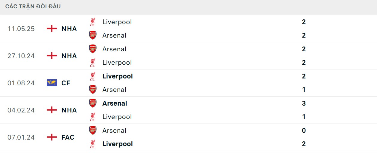 Soi Kèo Liverpool Vs Arsenal 22h30 31/08 - Vòng 3 Ngoại hạng Anh 4 Ưu thế lớn hơn cho Lữ đoàn đỏ
