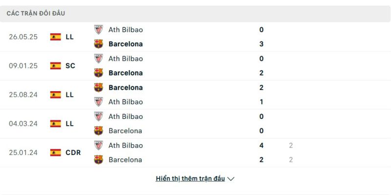 Soi kèo Barcelona vs Athletic Bilbao, 22h15 ngày 22/11 - La Liga 2 Lịch sử đối đầu giữa Barcelona vs Athletic Bilbao