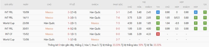 Soi Kèo Mexico Vs Hàn Quốc 08h00 19/06 - World Cup 2026 2 Kết quả đụng độ gần đây Mexico vs Hàn Quốc
