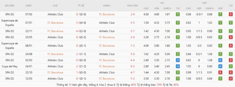 Soi Kèo Barcelona Vs Athletic Bilbao 02h00 28/08 - La Liga 2 Kết quả đối đầu Barcelona vs Athletic Bilbao