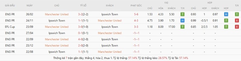 Soi Kèo Manchester United Vs Ipswich Town 22h30 30/08 - Ngoại Hạng Anh 2 Thành tích đối đầu Manchester United vs Ipswich Town
