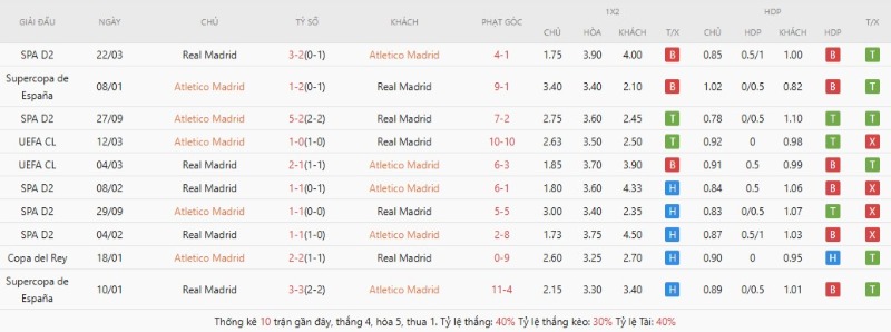 Soi Kèo Atletico Madrid Vs Real Madrid 21h15 20/09 - La Liga 2 Thành tích đối đầu gần đây Atletico Madrid vs Real Madrid